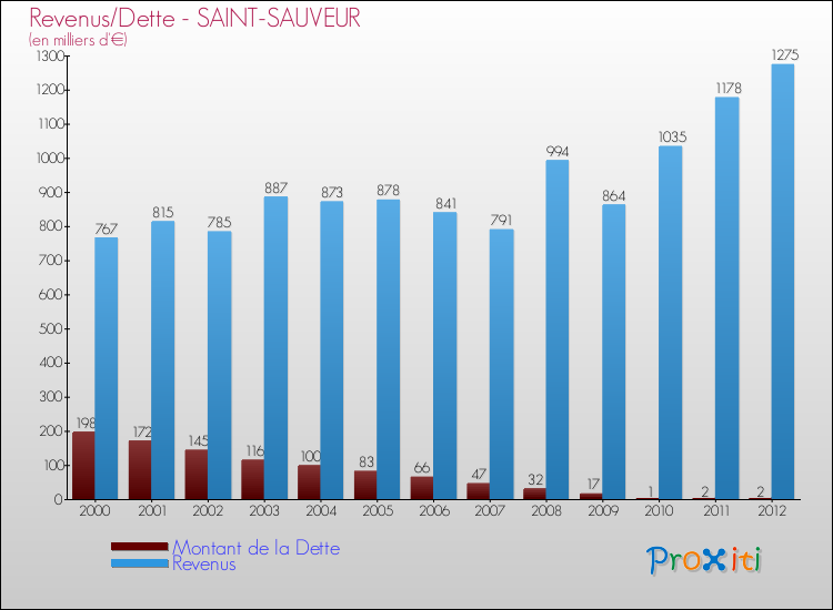 Evolution comparée de la dette et des revenus pour la commune de SAINT-SAUVEUR de 2000 à 2012 Comparaison de la dette et des revenus pour SAINT-SAUVEUR de 2000 à 2012