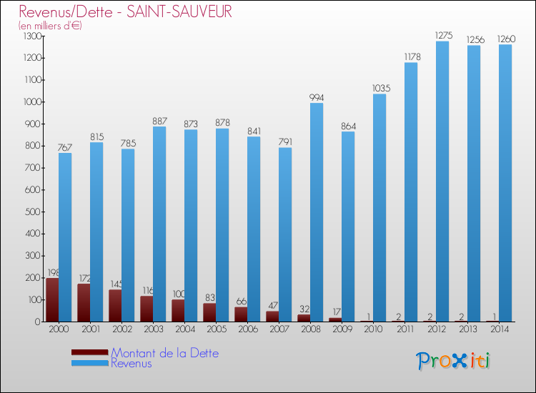 Evolution comparée de la dette et des revenus pour la commune de SAINT-SAUVEUR de 2000 à 2014 Comparaison de la dette et des revenus pour SAINT-SAUVEUR de 2000 à 2014