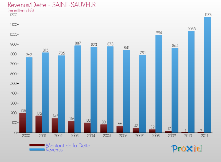 Evolution comparée de la dette et des revenus pour la commune de SAINT-SAUVEUR de 2000 à 2011 Comparaison de la dette et des revenus pour SAINT-SAUVEUR de 2000 à 2011