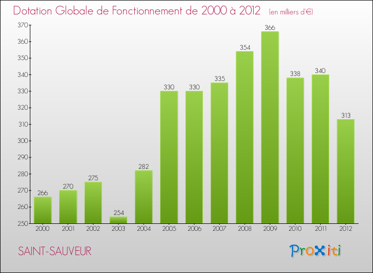 Evolution du montant de la Dotation Globale de Fonctionnement pour la commune de SAINT-SAUVEUR de 2000 à 2012 Evolution du montant de la Dotation Globale de Fonctionnement pour SAINT-SAUVEUR de 2000 à 2012