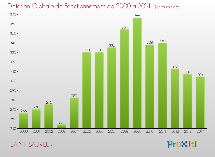 Evolution du montant de la Dotation Globale de Fonctionnement pour la commune de SAINT-SAUVEUR de 2000 à 2014 Evolution du montant de la Dotation Globale de Fonctionnement pour SAINT-SAUVEUR de 2000 à 2014