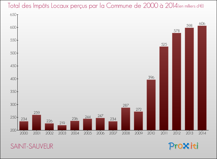 Evolution des Impôts Locaux pour la commune de SAINT-SAUVEUR de 2000 à 2014 Evolution des Impôts Locaux pour SAINT-SAUVEUR de 2000 à 2014