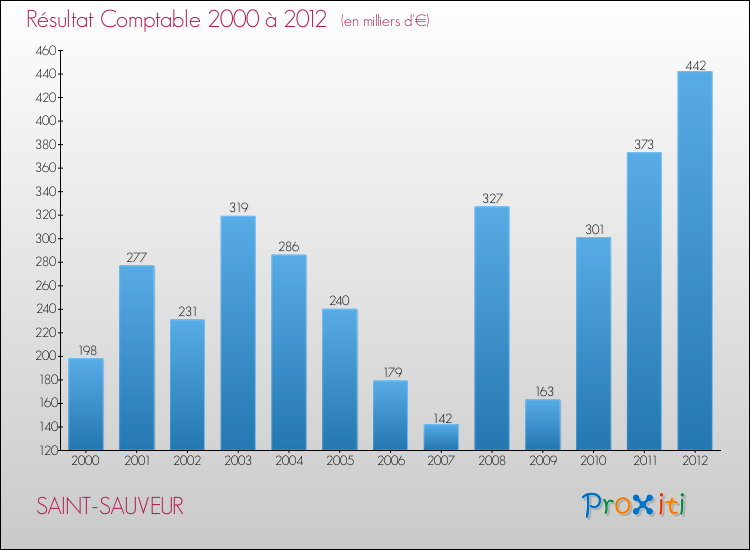 Evolution du résultat comptable pour la commune de SAINT-SAUVEUR de 2000 à 2012 Evolution du résultat comptable pour SAINT-SAUVEUR de 2000 à 2012