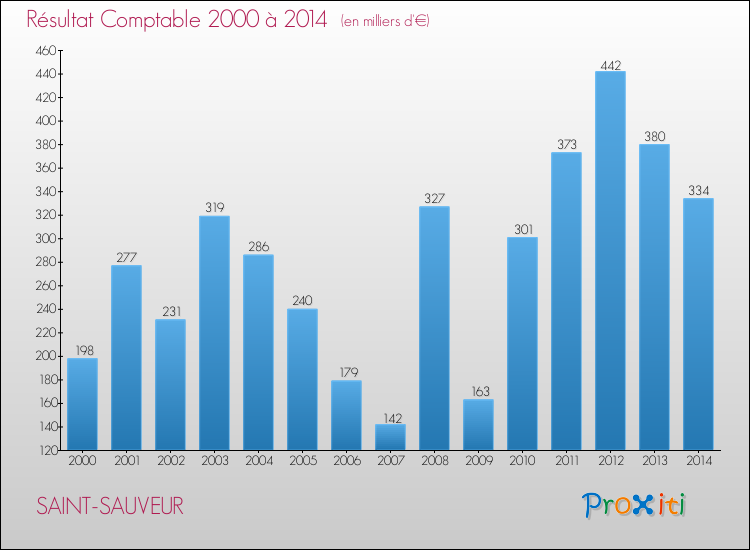 Evolution du résultat comptable pour la commune de SAINT-SAUVEUR de 2000 à 2014 Evolution du résultat comptable pour SAINT-SAUVEUR de 2000 à 2014