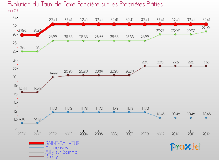 Evolution du taux de la taxe foncière sur le bati pour SAINT-SAUVEUR et les communes proches de 2000 à 2012 Comparaison des taux de taxe foncière sur le bati pour SAINT-SAUVEUR et les communes voisines de 2000 à 2012