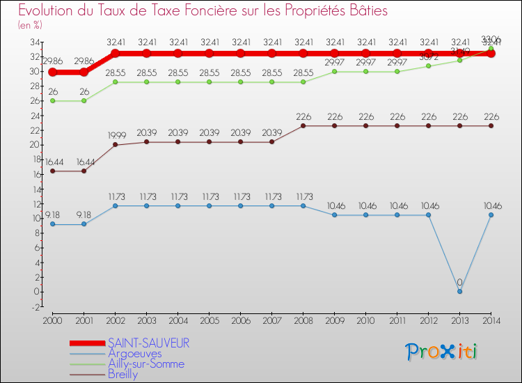 Evolution du taux de la taxe foncière sur le bati pour SAINT-SAUVEUR et les communes proches de 2000 à 2014 Comparaison des taux de taxe foncière sur le bati pour SAINT-SAUVEUR et les communes voisines de 2000 à 2014