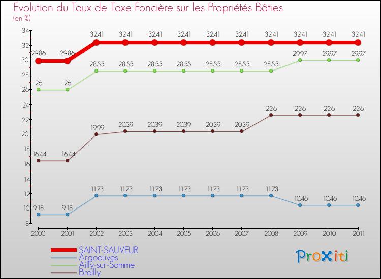 Evolution du taux de la taxe foncière sur le bati pour SAINT-SAUVEUR et les communes proches Comparaison des taux de taxe foncière sur le bati pour SAINT-SAUVEUR et les communes voisines