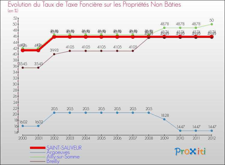 Evolution du taux de la taxe foncière sur les immeubles et terrains non batis pour SAINT-SAUVEUR et les communes proches de 2000 à 2012 Comparaison des taux de la taxe foncière sur les immeubles et terrains non batis pour SAINT-SAUVEUR et les communes voisines de 2000 à 2012