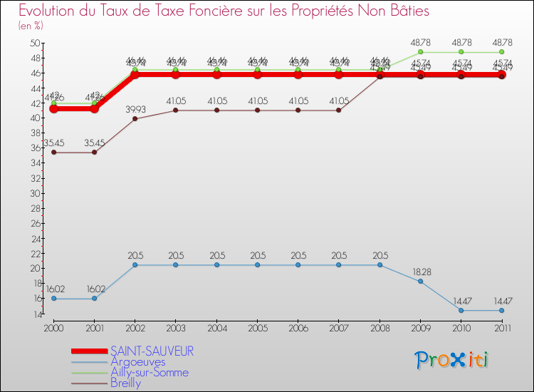 Evolution du taux de la taxe foncière sur les immeubles et terrains non batis pour SAINT-SAUVEUR et les communes proches Comparaison des taux de la taxe foncière sur les immeubles et terrains non batis pour SAINT-SAUVEUR et les communes voisines