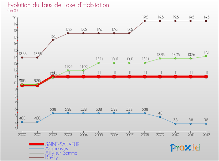 Evolution du taux de la taxe d'habitation pour SAINT-SAUVEUR et les communes proches Comparaison des taux de la taxe d'habitation pour SAINT-SAUVEUR et les communes voisines