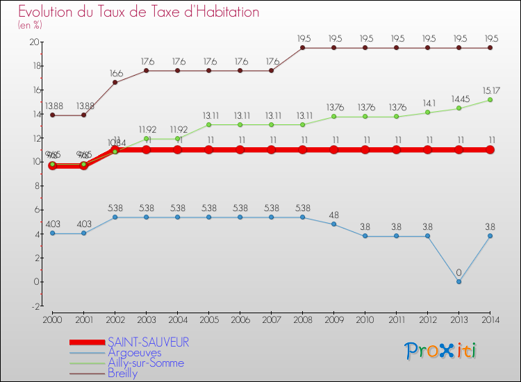 Evolution du taux de la taxe d'habitation pour SAINT-SAUVEUR et les communes proches de 2000 à 2014 Comparaison des taux de la taxe d'habitation pour SAINT-SAUVEUR et les communes voisines de 2000 à 2014