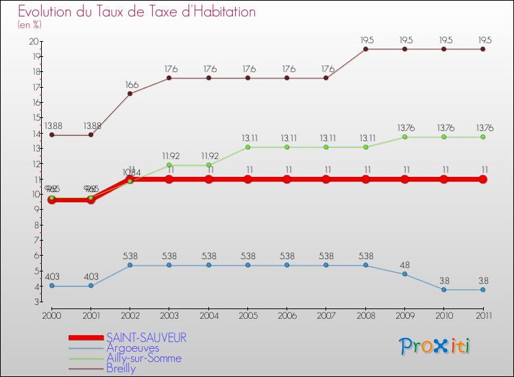 Evolution du taux de la taxe d'habitation pour SAINT-SAUVEUR et les communes proches Comparaison des taux de la taxe d'habitation pour SAINT-SAUVEUR et les communes voisines