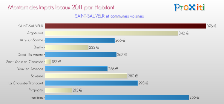 Montant des impôts locaux par Habitant pour SAINT-SAUVEUR et les communes proches Comparaison des impôts locaux par habitant pour SAINT-SAUVEUR et les communes voisines