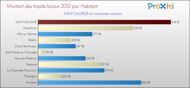Montant des impôts locaux par Habitant pour SAINT-SAUVEUR et les communes proches Comparaison des impôts locaux par habitant pour SAINT-SAUVEUR et les communes voisines