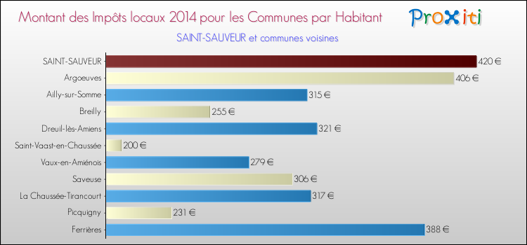 Montant des impôts locaux par Habitant pour SAINT-SAUVEUR et les communes proches en 2014 Comparaison des impôts locaux par habitant pour SAINT-SAUVEUR et les communes voisines en 2014