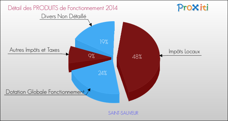 Décomposition du Budget de Fonctionnement 2014 de la commune de SAINT-SAUVEUR Budget de Fonctionnement 2014 pour la commune de SAINT-SAUVEUR