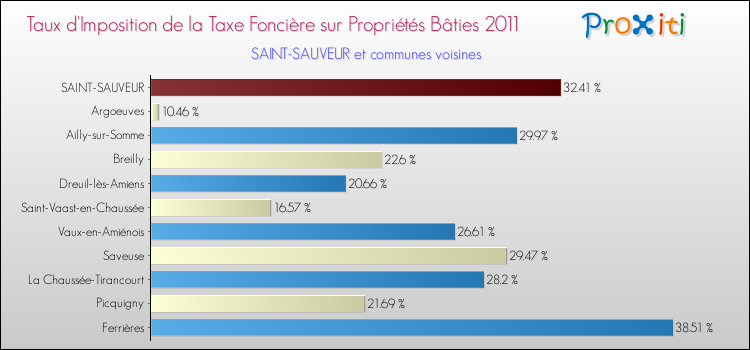 Taux d'imposition de la taxe foncière sur le bati 2011 pour SAINT-SAUVEUR et les communes proches Comparaison des taux d'imposition de la taxe foncière sur le bati 2011 pour SAINT-SAUVEUR et les communes voisines