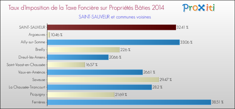 Taux d'imposition de la taxe foncière sur le bati 2014 pour SAINT-SAUVEUR et les communes proches Comparaison des taux d'imposition de la taxe foncière sur le bati 2014 pour SAINT-SAUVEUR et les communes voisines