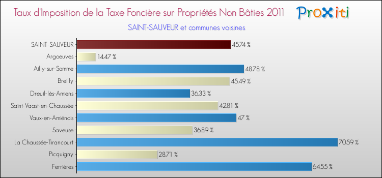 Taux d'imposition de la taxe foncière sur les immeubles et terrains non batis 2011 pour SAINT-SAUVEUR et les communes proches Comparaison des taux d'imposition de la taxe foncière sur les immeubles et terrains non batis 2011 pour SAINT-SAUVEUR et les communes voisines
