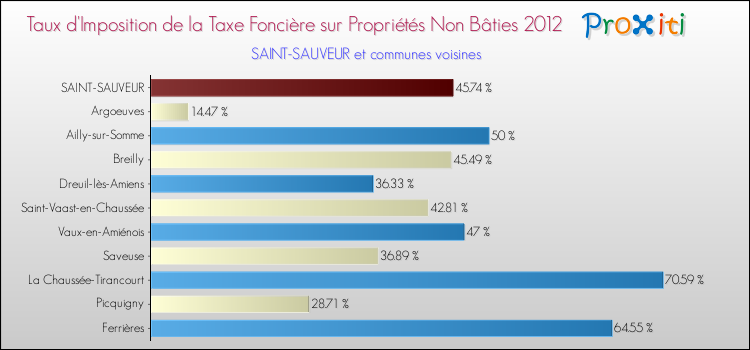 Taux d'imposition de la taxe foncière sur les immeubles et terrains non batis 2012 pour SAINT-SAUVEUR et les communes proches Comparaison des taux d'imposition de la taxe foncière sur les immeubles et terrains non batis 2012 pour SAINT-SAUVEUR et les communes voisines