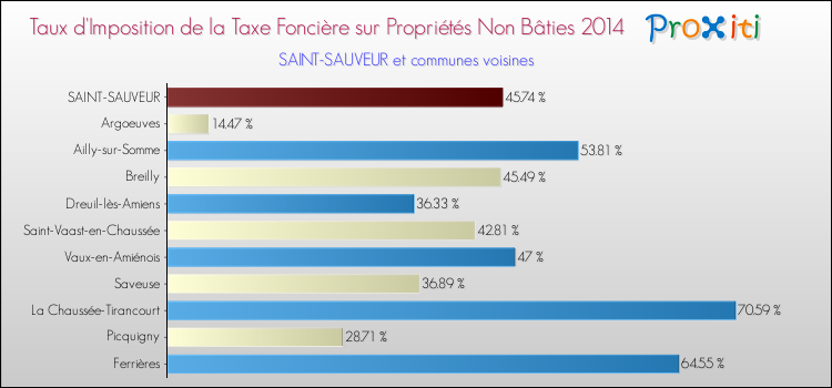 Taux d'imposition de la taxe foncière sur les immeubles et terrains non batis 2014 pour SAINT-SAUVEUR et les communes proches Comparaison des taux d'imposition de la taxe foncière sur les immeubles et terrains non batis 2014 pour SAINT-SAUVEUR et les communes voisines