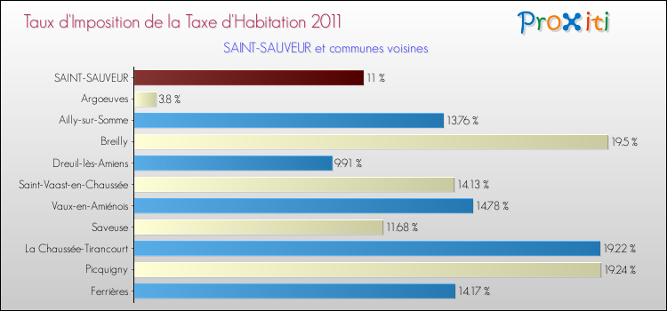 Taux d'imposition de la taxe d'habitation 2011 pour SAINT-SAUVEUR et les communes proches Comparaison des taux d'imposition de la taxe d'habitation 2011 pour SAINT-SAUVEUR et les communes voisines