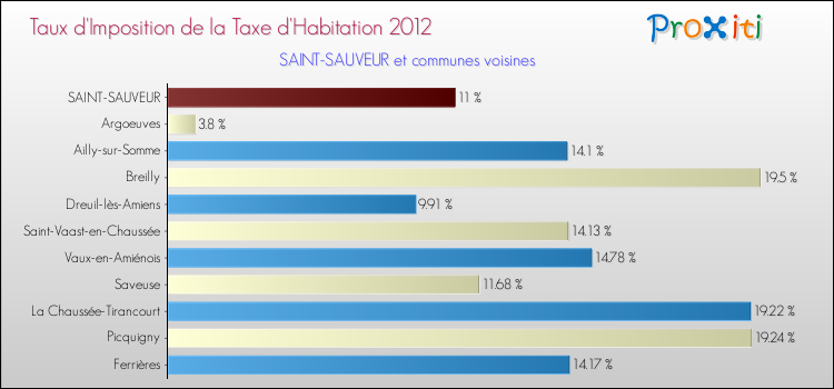 Taux d'imposition de la taxe d'habitation 2012 pour SAINT-SAUVEUR et les communes proches Comparaison des taux d'imposition de la taxe d'habitation 2012 pour SAINT-SAUVEUR et les communes voisines