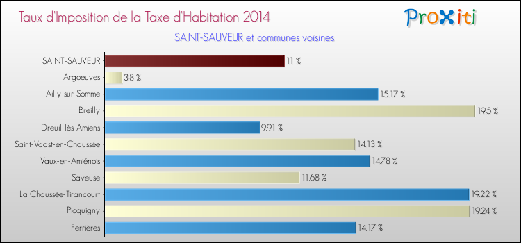 Taux d'imposition de la taxe d'habitation 2014 pour SAINT-SAUVEUR et les communes proches Comparaison des taux d'imposition de la taxe d'habitation 2014 pour SAINT-SAUVEUR et les communes voisines
