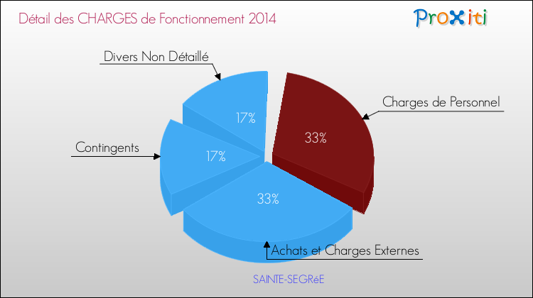 Décomposition des Charges de Fonctionnement 2014 de la commune de SAINTE-SEGRéE Charges de Fonctionnement 2014 pour la commune de SAINTE-SEGRéE