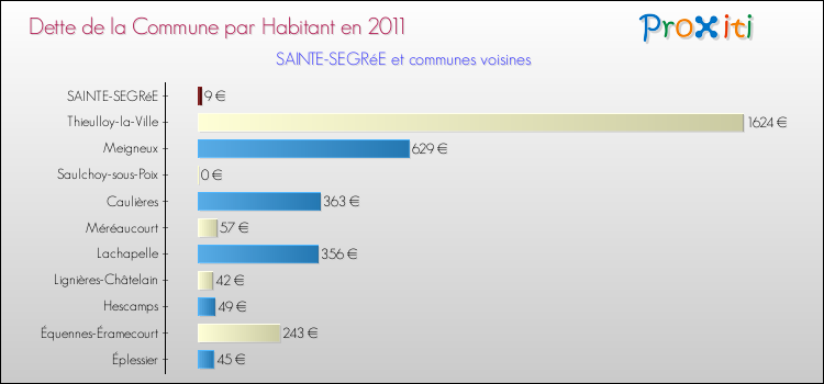 Dette par habitant de la commune en 2011 pour SAINTE-SEGRéE et les communes proches Comparaison de la dette par habitant de la commune en 2011 pour SAINTE-SEGRéE et les communes voisines