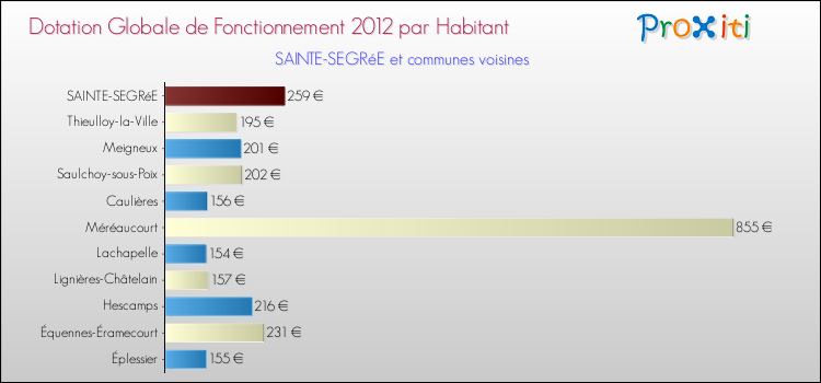 Montant des dotations globales de fonctionnement DGF par Habitant pour SAINTE-SEGRéE et les communes proches Comparaison des des dotations globales de fonctionnement DGF par habitant pour SAINTE-SEGRéE et les communes voisines