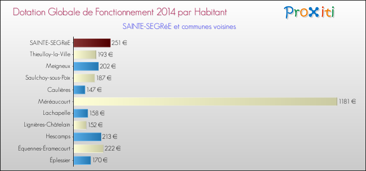 Montant des dotations globales de fonctionnement DGF par Habitant pour SAINTE-SEGRéE et les communes proches en 2014. Comparaison des des dotations globales de fonctionnement DGF par habitant pour SAINTE-SEGRéE et les communes voisines en 2014.
