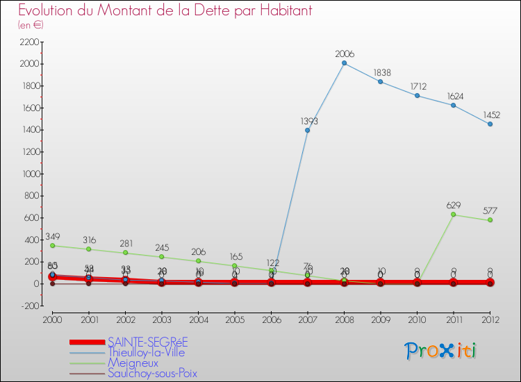 Evolution de la dette par habitant pour la commune de SAINTE-SEGRéE et les communes proches de 2000 à 2012 Comparaison de la dette par habitant pour SAINTE-SEGRéE et les communes voisines de 2000 à 2012