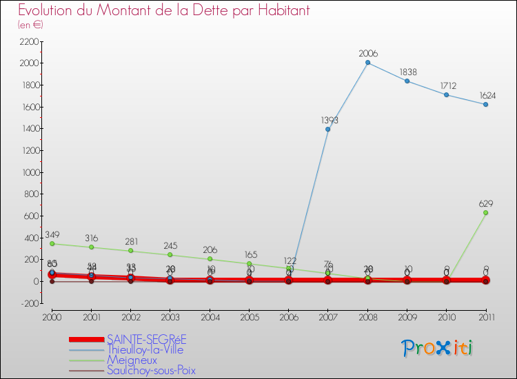 Evolution de la dette par habitant pour la commune de SAINTE-SEGRéE et les communes proches Comparaison de la dette par habitant pour SAINTE-SEGRéE et les communes voisines