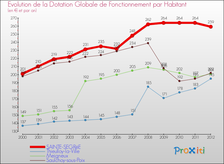 Evolution et montant de la dotation globale de fonctionnement par Habitant pour SAINTE-SEGRéE et les communes proches Comparaison des dotations globales de fonctionnement par habitant pour SAINTE-SEGRéE et les communes voisines