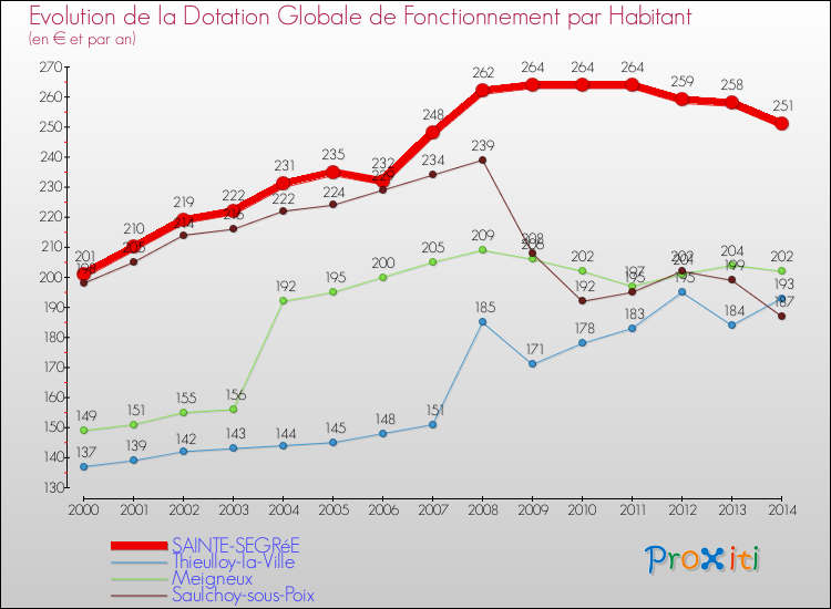 Evolution et montant de la dotation globale de fonctionnement par Habitant pour SAINTE-SEGRéE et les communes proches de 2000 à 2014. Comparaison des dotations globales de fonctionnement par habitant pour SAINTE-SEGRéE et les communes voisines de 2000 à 2014.