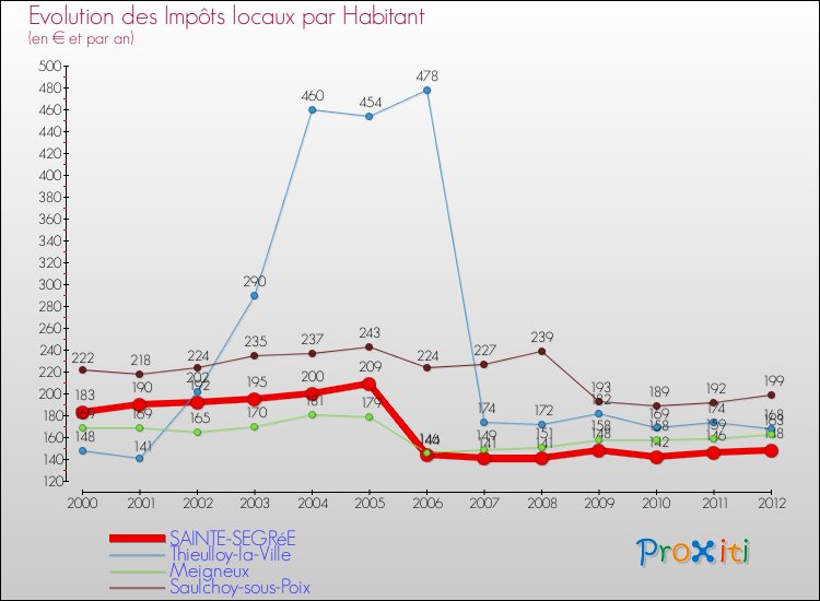 Evolution et montant des impôts locaux par Habitant pour SAINTE-SEGRéE et les communes proches Comparaison des impôts locaux par habitant pour SAINTE-SEGRéE et les communes voisines