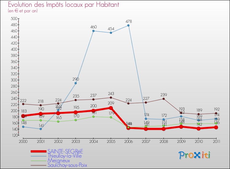 Evolution et montant des impôts locaux par Habitant pour SAINTE-SEGRéE et les communes proches Comparaison des impôts locaux par habitant pour SAINTE-SEGRéE et les communes voisines