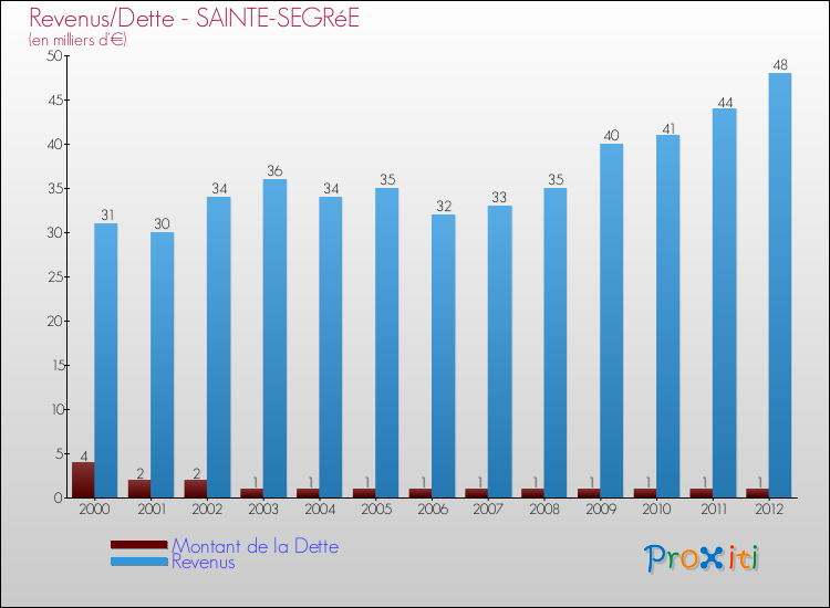 Evolution comparée de la dette et des revenus pour la commune de SAINTE-SEGRéE de 2000 à 2012 Comparaison de la dette et des revenus pour SAINTE-SEGRéE de 2000 à 2012