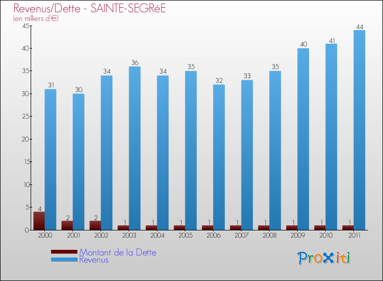 Evolution comparée de la dette et des revenus pour la commune de SAINTE-SEGRéE de 2000 à 2011 Comparaison de la dette et des revenus pour SAINTE-SEGRéE de 2000 à 2011