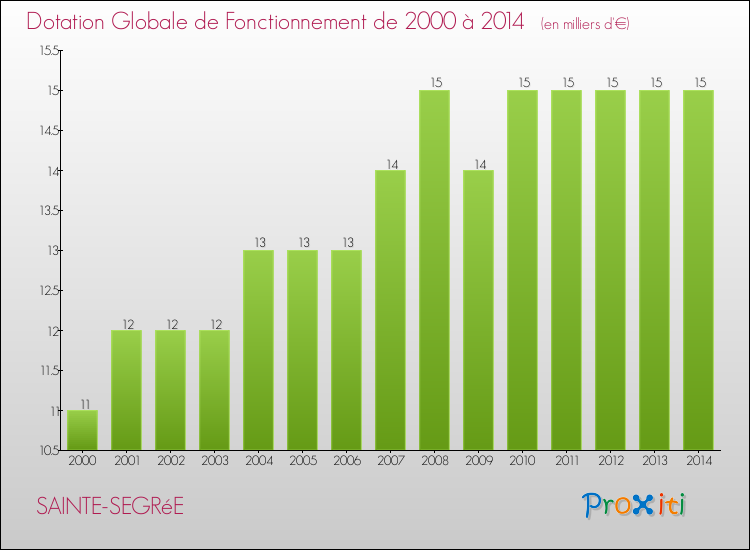 Evolution du montant de la Dotation Globale de Fonctionnement pour la commune de SAINTE-SEGRéE de 2000 à 2014 Evolution du montant de la Dotation Globale de Fonctionnement pour SAINTE-SEGRéE de 2000 à 2014