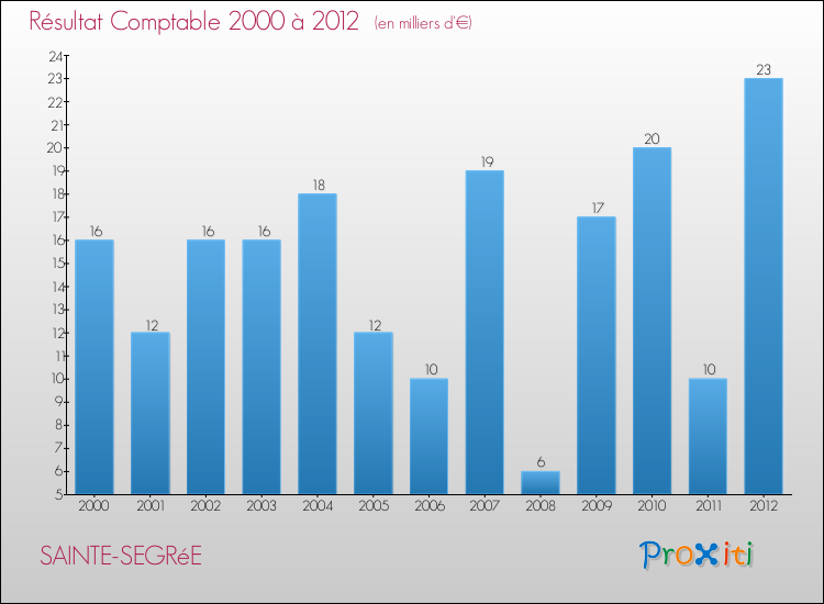 Evolution du résultat comptable pour la commune de SAINTE-SEGRéE de 2000 à 2012 Evolution du résultat comptable pour SAINTE-SEGRéE de 2000 à 2012