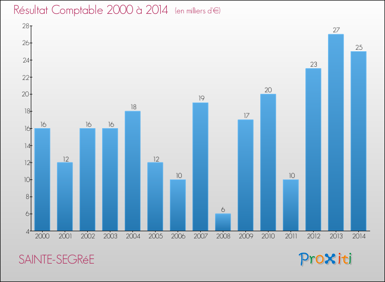 Evolution du résultat comptable pour la commune de SAINTE-SEGRéE de 2000 à 2014 Evolution du résultat comptable pour SAINTE-SEGRéE de 2000 à 2014