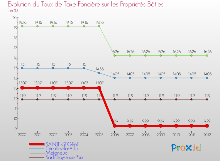 Evolution du taux de la taxe foncière sur le bati pour SAINTE-SEGRéE et les communes proches de 2000 à 2012 Comparaison des taux de taxe foncière sur le bati pour SAINTE-SEGRéE et les communes voisines de 2000 à 2012