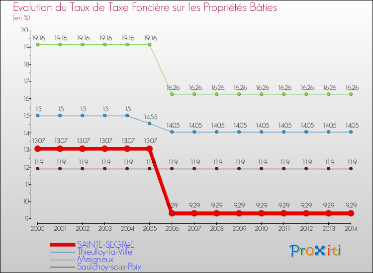 Evolution du taux de la taxe foncière sur le bati pour SAINTE-SEGRéE et les communes proches de 2000 à 2014 Comparaison des taux de taxe foncière sur le bati pour SAINTE-SEGRéE et les communes voisines de 2000 à 2014