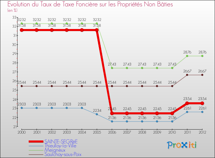 Evolution du taux de la taxe foncière sur les immeubles et terrains non batis pour SAINTE-SEGRéE et les communes proches de 2000 à 2012 Comparaison des taux de la taxe foncière sur les immeubles et terrains non batis pour SAINTE-SEGRéE et les communes voisines de 2000 à 2012