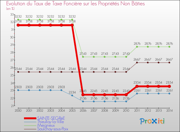 Evolution du taux de la taxe foncière sur les immeubles et terrains non batis pour SAINTE-SEGRéE et les communes proches de 2000 à 2014 Comparaison des taux de la taxe foncière sur les immeubles et terrains non batis pour SAINTE-SEGRéE et les communes voisines de 2000 à 2014