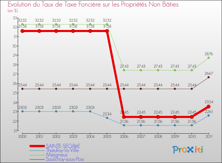 Evolution du taux de la taxe foncière sur les immeubles et terrains non batis pour SAINTE-SEGRéE et les communes proches Comparaison des taux de la taxe foncière sur les immeubles et terrains non batis pour SAINTE-SEGRéE et les communes voisines