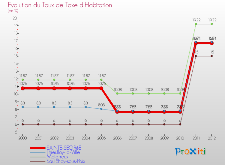 Evolution du taux de la taxe d'habitation pour SAINTE-SEGRéE et les communes proches Comparaison des taux de la taxe d'habitation pour SAINTE-SEGRéE et les communes voisines