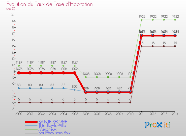 Evolution du taux de la taxe d'habitation pour SAINTE-SEGRéE et les communes proches de 2000 à 2014 Comparaison des taux de la taxe d'habitation pour SAINTE-SEGRéE et les communes voisines de 2000 à 2014